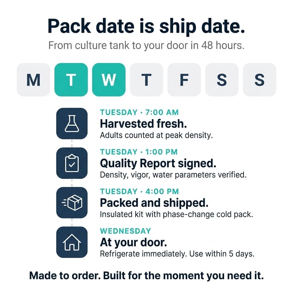 Pack date is ship date weekly schedule: Tuesday morning harvest, Tuesday afternoon quality report and shipping, Wednesday delivery