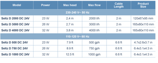 Hydor Seltz D DC 500, 750 or 1000 Controllable Universal Water Pump for Salt and Freshwater Aquarium